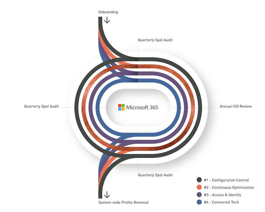 C.A.R.L.® client lifecycle — onboarding through to quarterly review